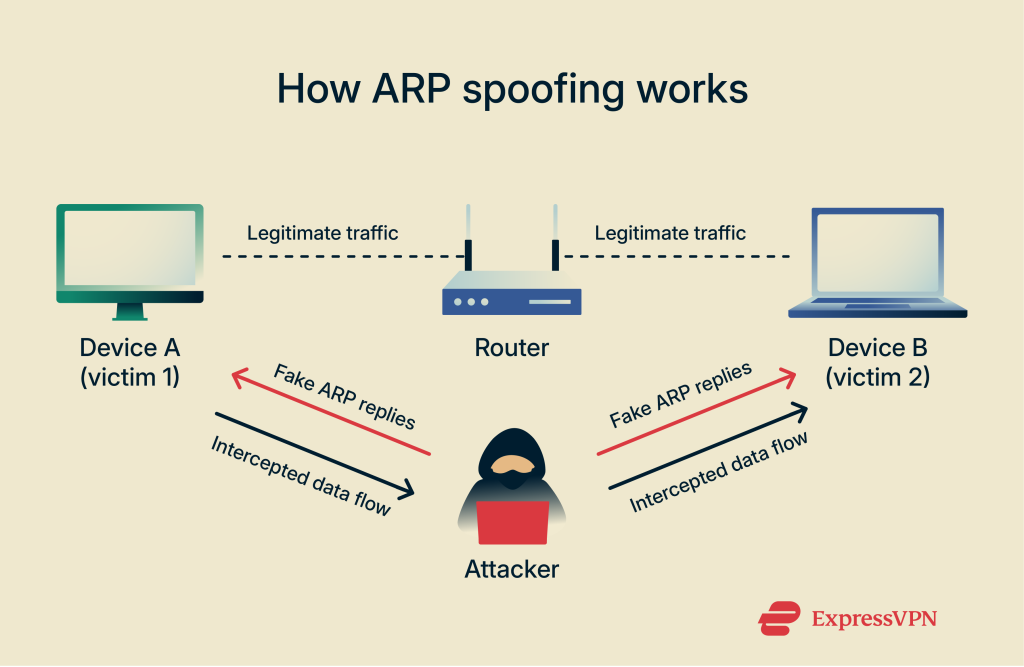 Example of MITM arp spoofing